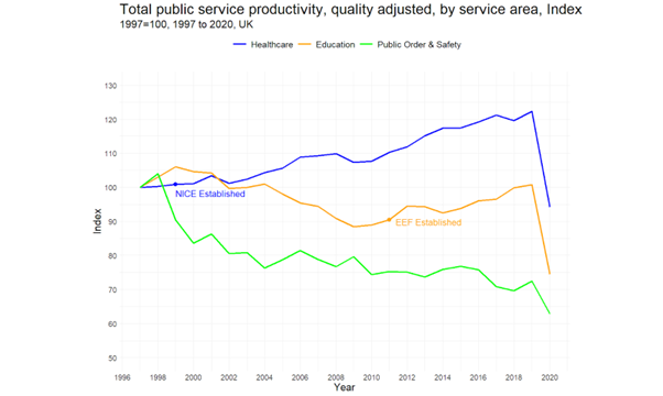 Productivity by sector